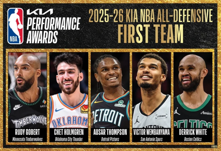 开云体育-NBA官宣最佳防守阵容：文班全票携戈贝尔领衔一防 热巴领衔二防